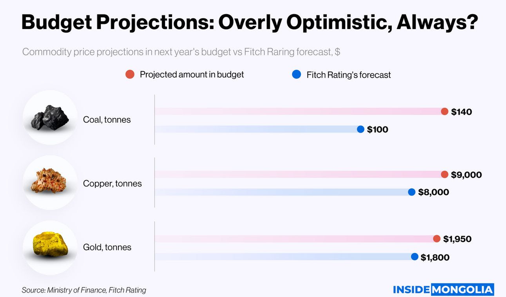 Commodity Price Projection In Next Year’s Budget